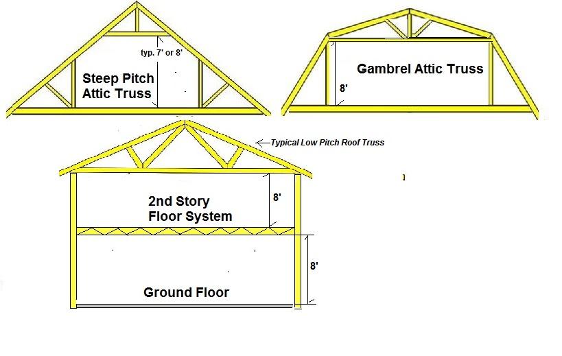 attic style trusses